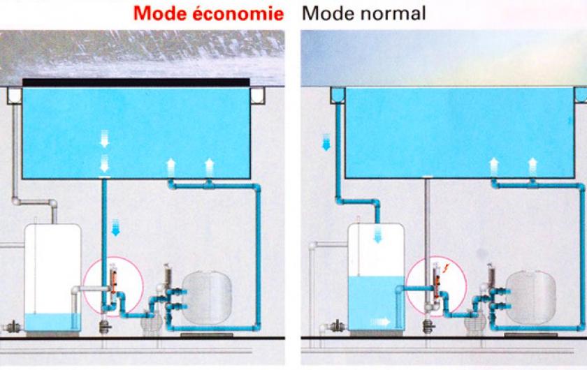 La solution Ondine : la double filtration